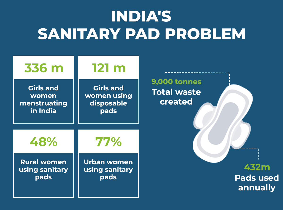 The Sanitary Napkin Problem and Solution