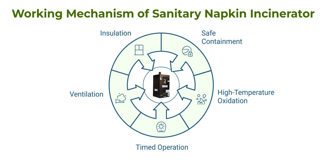 Sanitary pad incinerator